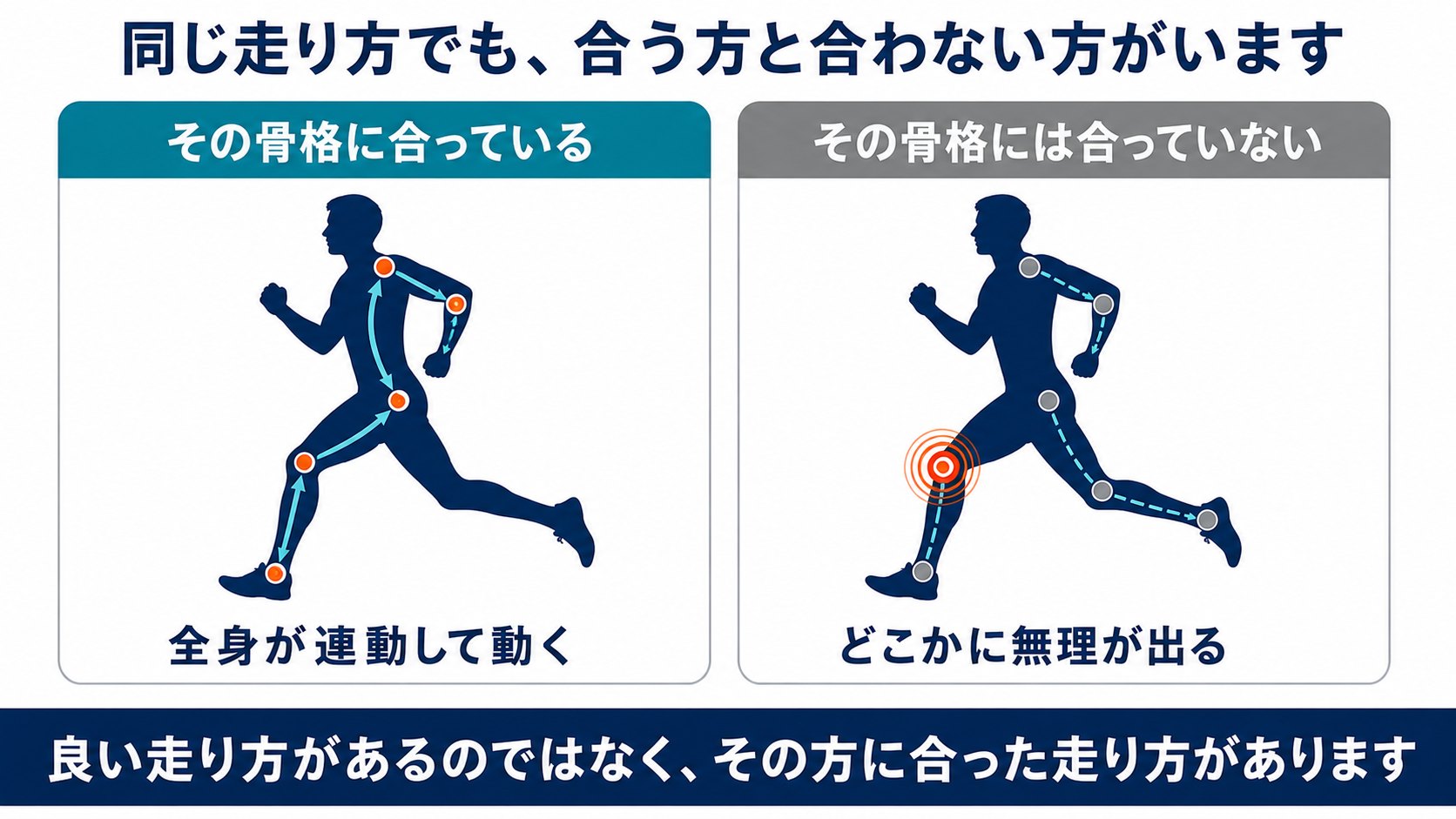 同じ走り方をしても、その骨格に合っている方と合っていない方がいることを示す対比図