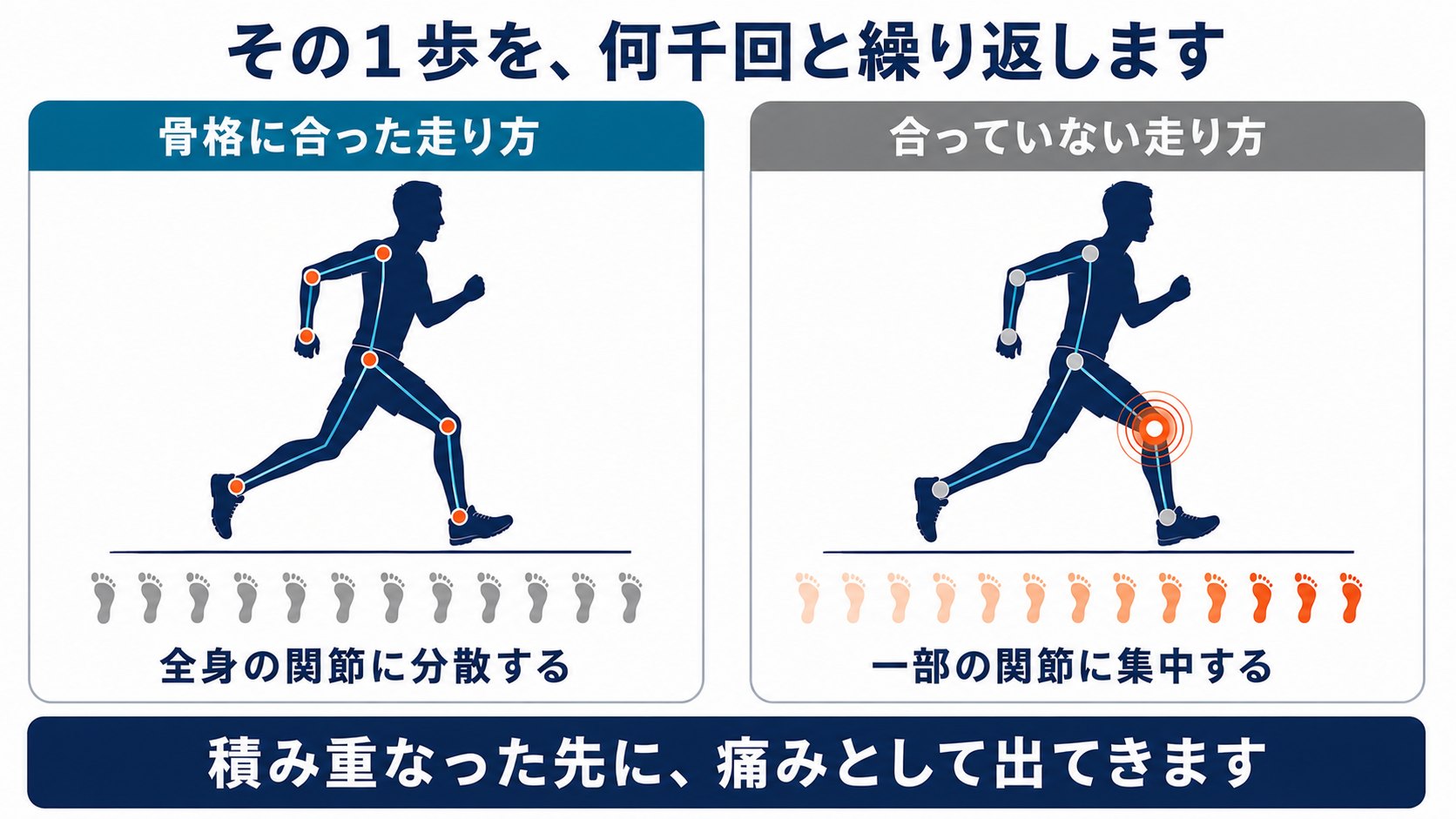 全身が連動して負担が全身の関節に分散する状態と、連動が崩れて膝に負担が集中する状態の対比図
