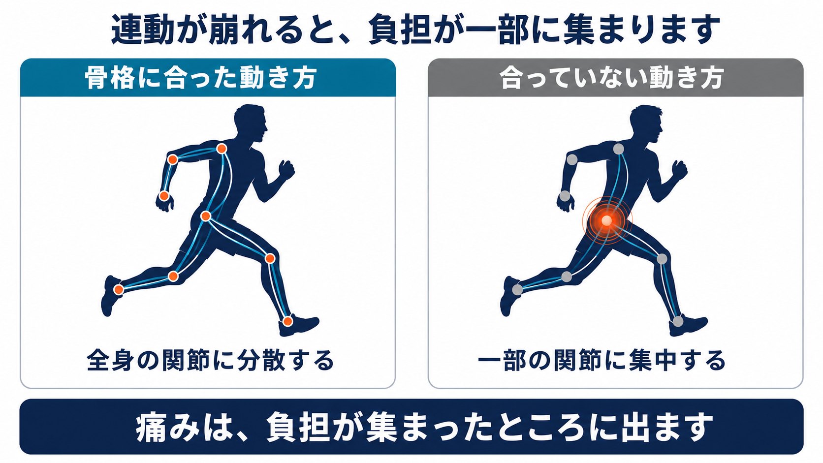 全身が連動して負担が全身の関節に分散する状態と、連動が崩れて一部の関節に負担が集中する状態の対比図