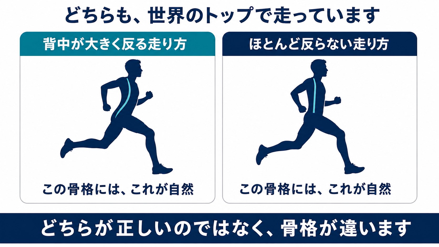 腰が大きく反ったまま走るランナーと、反りの小さなランナーの対比図