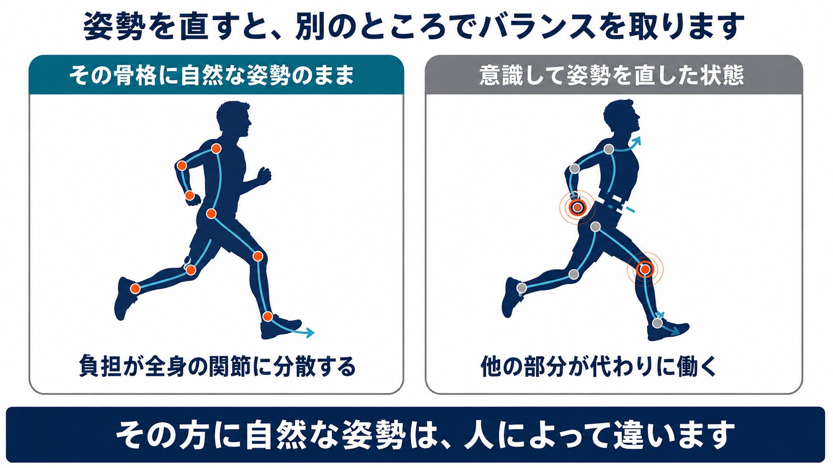 その骨格に自然な姿勢のまま走る状態と、意識して姿勢を直したことで別の部分が代わりに働く状態の対比図