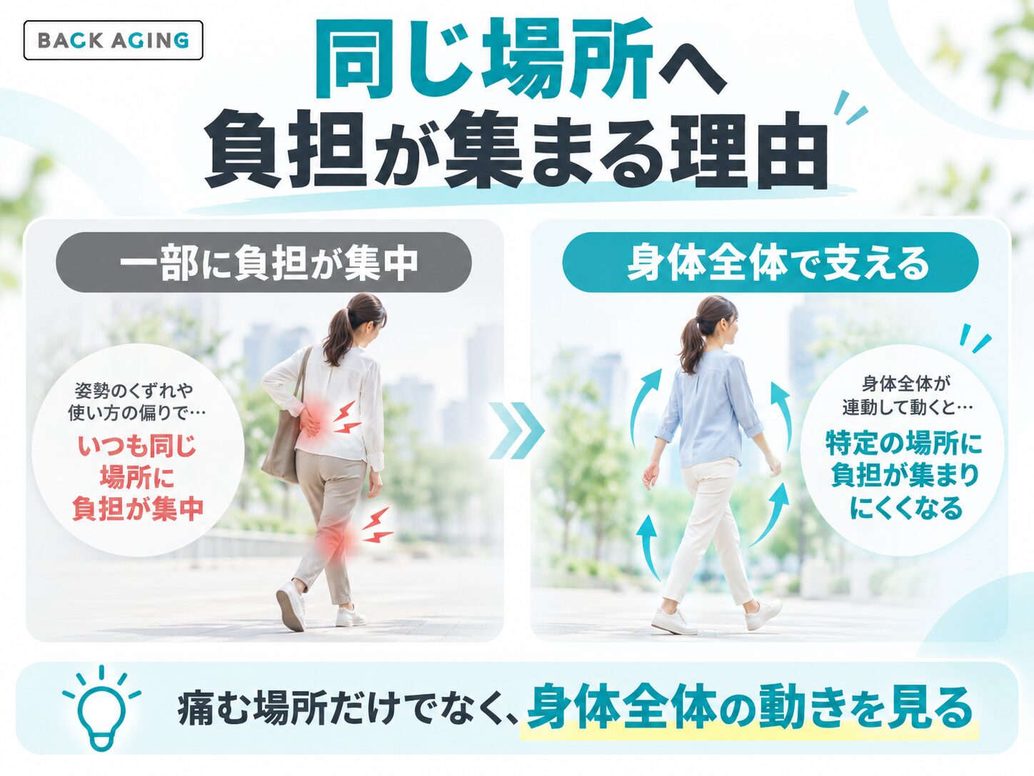 同じ場所へ負担が集まる身体の使い方を説明する図