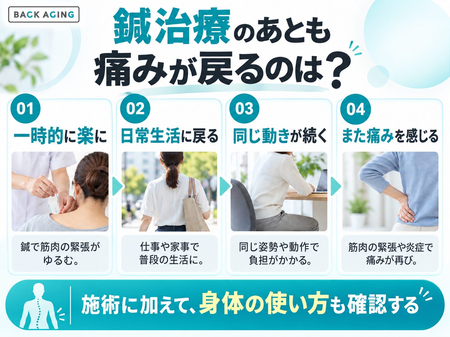 鍼治療のあとも痛みが戻る流れを示した図